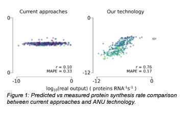 Artificial Intelligence for Designing mRNAs with High Translational Power