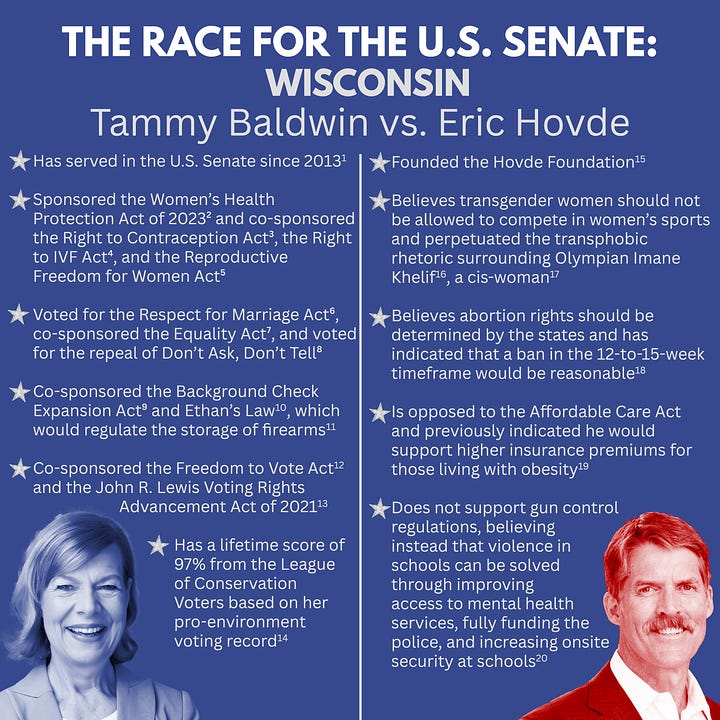 On the left is a blue graphic with the title in white text “THE RACE FOR U.S. SENATE: WISCONSIN, Tammy Baldwin vs. Eric Hovde”. A vertical white line divides the graphic into two sections. The left section includes a blue-tinted headshot of Senator Tammy Baldwin in the bottom left corner. Over the headshot are six bullet point statements in white text which read as follows: Has served in the U.S. Senate since 2013 (1). Sponsored the Women’s Health Protection Act of 2023 (2) and co-sponsored the Right to Contraception Act (3), the Right to IVF Act (4), and the Reproductive Freedom for Women Act (5). Voted for the Respect for Marriage Act (6), co-sponsored the Equality Act (7), and voted for the repeal of Don’t Ask, Don’t Tell (8). Co-sponsored the Background Check Expansion Act (9) and Ethan’s Law (10), which would regulate the storage of firearms (11). Co-sponsored the Freedom to Vote Act (12) and the John R. Lewis Voting Rights Advancement Act of 2021 (13). Has a lifetime score of 97% from the League of Conservation Voters based on her pro-environment voting record (14). There is a silver star next to each statement. The right section includes a red-tinted headshot of Eric Hovde in the bottom right corner. Over the headshot are five bullet point statements in white text which read as follows: Founded the Hovde Foundation (15). Believes transgender women should not be allowed to compete in women’s sports and perpetuated the transphobic rhetoric surrounding Olympian Imane Khelif (16), a cis-woman (17). Believes abortion rights should be determined by the states and has indicated that a ban in the 12-to-15-week timeframe would be reasonable (18). Is opposed to the Affordable Care Act and previously indicated he would support higher insurance premiums for those living with obesity (19). Does not support gun control regulations, believing instead that violence in schools can be solved through improving access to mental health services, fully funding the police, and increasing onsite security at schools (20). There is a silver star next to each statement. On the right is a blue graphic with the title in white text “THE RACE FOR U.S. SENATE: WISCONSIN, Tammy Baldwin vs. Eric Hovde”. A vertical white line divides the graphic into two sections. The left section includes a blue-tinted headshot of Senator Bob Casey in the bottom left corner. Over the headshot are six bullet point statements in white text which read as follows: Has served in the U.S. Senate since 2007 (21). Voted to repeal Don’t Ask, Don’t Tell (22) and co-sponsored the Respect for Marriage Act (23). Co-sponsored the Right to IVF Act (24) and the Right to Contraception Act (25) and voted to proceed with the Reproductive Freedom for Women Act (26). Co-sponsored the John R. Lewis Voting Rights Advancement Act of 2021 (27) and the Freedom to Vote Act (28). Introduced the Medicaid for Every Child Act, which would make anyone under the age of 19 automatically eligible for and enrolled in Medicaid (29). Supports universal background checks, limits on magazine size, and banning military-style assault weapons (30). There is a silver star next to each statement. The right section includes a red-tinted headshot of Dave McCormick in the bottom right corner. Over the headshot are seven bullet point statements in white text which read as follows: Former Under Secretary of Treasury and Deputy National Security Advisor for the Bush Administration (31). Would not support a nationwide abortion ban but is opposed to abortions after 20-24 weeks of pregnancy (32). Believes transgender women should not be allowed to compete in women’s sports (33). Supports voter ID laws (34). Previously criticized political opponents for supporting gun control measures such as universal background checks and red flag laws (35). Supports finishing the border wall between the U.S. and Mexico (36). Believes the filibuster is “one of the last stopgaps against political extremism in the country (37).” There is a silver star next to each statement.