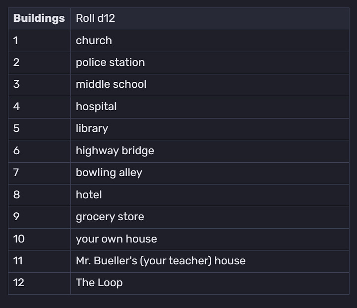 The Motion Sickness and Buildings charts from my TFtL Driving Skills game mechanics