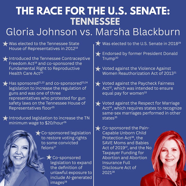 On the left there is a blue graphic with the title in white text “THE RACE FOR THE U.S. SENATE: OHIO, Sherrod Brown vs. Bernie Moreno”. A vertical white line divides the graphic into two sections. The left section includes a blue-tinted headshot of Senator Sherrod Brown in the bottom left corner. Over the headshot are six bullet point statements in white text which read as follows: Served in the U.S. House of Representatives from 1993-2007 and the U.S. Senate since 2007 (1). Co-sponsored the Reproductive Freedom for Women Act (2), the Right to IVF Act (3), and the Right to Contraception Act (4). Co-sponsored the John Lewis Every Child Deserves a Family Act (5), which would prohibit discrimination based on religion, sex (including sexual orientation and gender identity), and marital status in the provision of child welfare services (6). Co-sponsored the Accessible Voting Act of 2024 (7). Is an advocate for a $15/hour federal minimum wage (8), requirements for sick leave (9), and workers having more power in the workplace (10). Supports student debt relief and lowering the cost of higher education (11). There is a silver star next to each statement. The right section includes a red-tinted headshot of Bernie Moreno in the bottom right corner. Over the headshot are six bullet point statements in white text which read as follows: Former owner of multiple car dealerships (12). Endorsed by former President Donald Trump and Senator JD Vance (13). Previously described himself as “absolute pro-life, no exceptions (14)” but now advocates for measures which would reduce abortions and a “15-week floor where there’s common sense restrictions after 15 weeks (15).” Received a 100% pro-gun rating from the Ohio Gun Owners organization based on his responses to their 2024 federal candidate survey (16). Supports banning gender-affirming care for minors (15). Promised “to create the largest deportation in modern American history (17).” There is a silver star next to each statement. On the right there is a blue graphic with the title in white text “THE RACE FOR THE U.S. SENATE: TENNESSEE, Gloria Johnson vs. Marsha Blackburn”. A vertical white line divides the graphic into two sections. The left section includes a blue-tinted headshot of State Representative Gloria Johnson in the bottom left corner. Over the headshot are six bullet point statements in white text which read as follows: Was elected to the Tennessee State House of Representatives in 2012 (18). Introduced the Tennessee Contraceptive Freedom Act (19) and co-sponsored the Fundamental Right to Reproductive Health Care Act (20). Has sponsored (21,22) and co-sponsored (23,24) legislation to increase the regulation of guns and was one of three representatives who protested for gun safety laws on the Tennessee House of Representatives floor (25). Introduced legislation to increase the TN minimum wage to $20/hour (26). Co-sponsored legislation to restore voting rights to some convicted felons (27). Co-sponsored legislation to expand the definition of unlawful exposure to include AI-generated images (28). There is a silver star next to each statement. The right section includes a red-tinted headshot of Senator Marsha Blackburn in the bottom right corner. Over the headshot are six bullet point statements in white text which read as follows: Was elected to the U.S. Senate in 2018 (29). Endorsed by former President Donald Trump (30). Voted against the Violence Against Women Reauthorization Act of 2013 (31). Voted against the Paycheck Fairness Act (32), which was intended to ensure equal pay for women (33). Voted against the Respect for Marriage Act (34), which requires states to recognize same-sex marriages performed in other states (35). Co-sponsored the Pain-Capable Unborn Child Protection Act (36), the SAVE Moms and Babies Act of 2019 (37), and the No Taxpayer Funding for Abortion and Abortion Insurance Full Disclosure Act of 2021 (38). There is a silver star next to each statement.