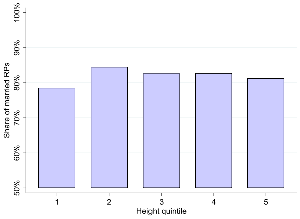 Percentage married and age at first marriage by height