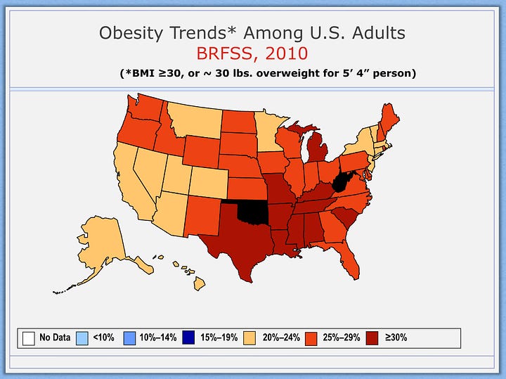 In 1985, a handful of states had 10-14% of adults with a BMI of >30. In 2010, there is not a single state with less than 20% of adults with a BMI >30.