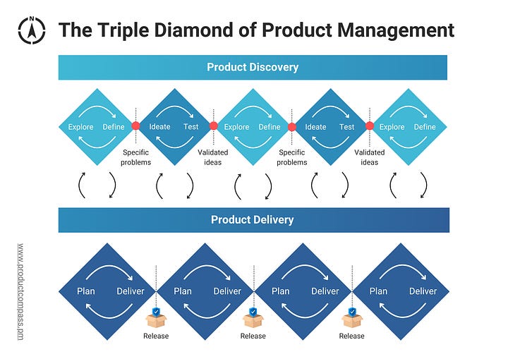 The Triple Diamond of Product Management