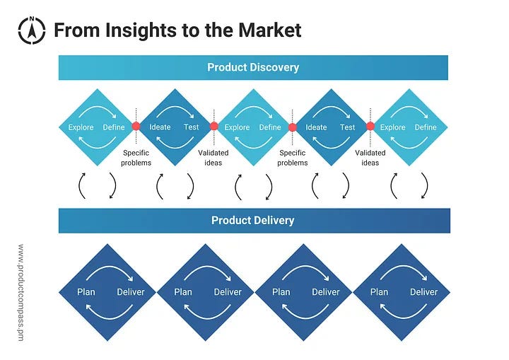 The Triple Diamond of Product Management