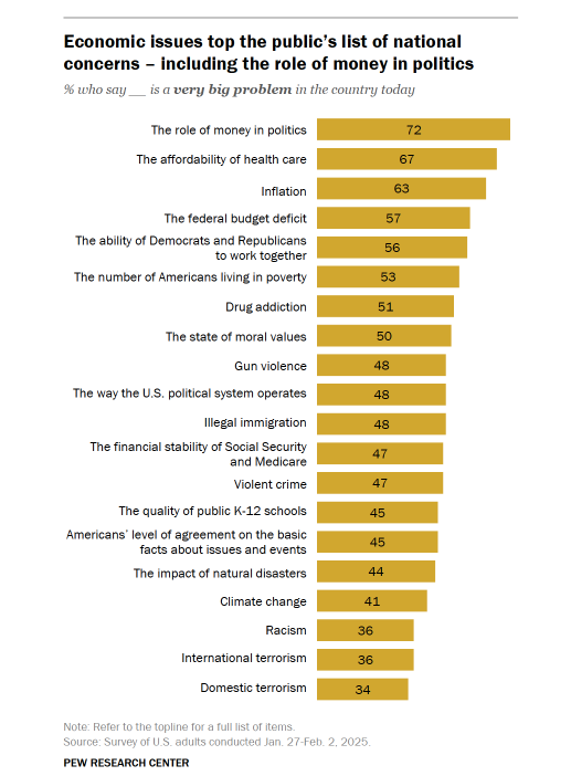 By all available polling, trans people playing sports are not a top concern of Americans.