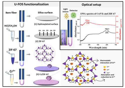 Optical Sensor for Hexavalent Chromium
