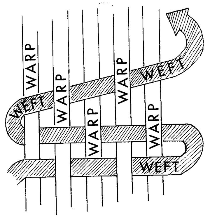 Two diagrams showing the warp and weft of fabric in a drawing