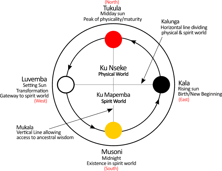Variation in Kongo Cosmograms