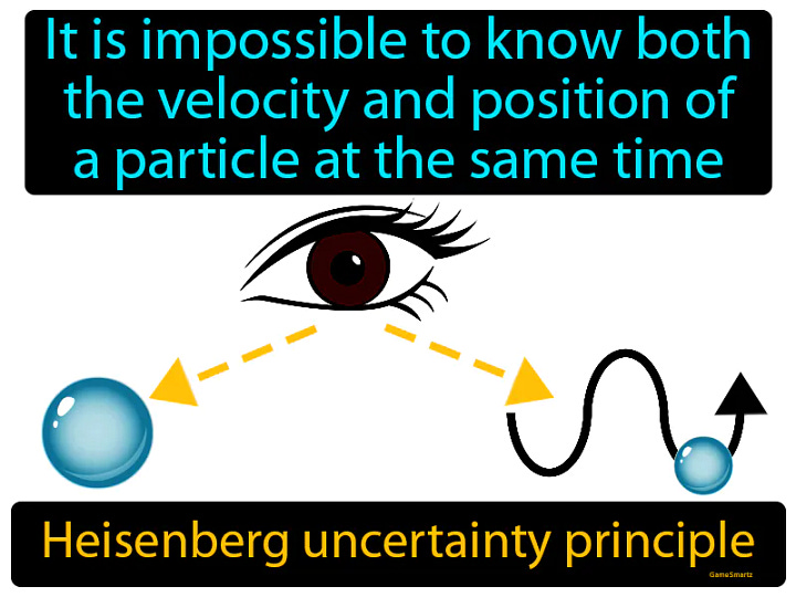 Heisenberg uncertainty principle diagram: it is impossible to know both a particle’s velocity and position at the same time