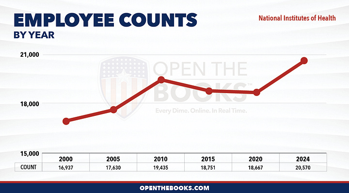 NIH Headcount and Spending Growth