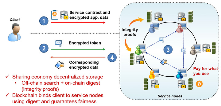 Methods for Trustworthy and Private Keyword Search in Encrypted Decentralized Storage via Blockchain