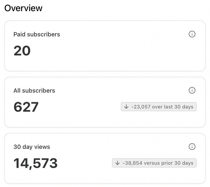 Screenshot 1: Our subscriber numbers reflect the intensity of the attacks we've faced: currently standing at 20 paid subscribers and a total of 627 subscribers—down by 23,057 subscribers compared to the previous 30 days. Our content views have also suffered significantly, showing a sharp decline of 38,854 views in the same period.  Screenshot 2: The financial toll is clear: our gross annualised revenue remains static at $1,126, highlighting the urgent need for your support. Despite these setbacks, we've seen slight growth via our app subscriptions up by 8 subscribers. Our email open rate has also improved by 1.08%, reinforcing the continued commitment and engagement of our core audience.