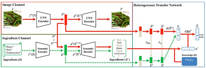 Advanced Food Image Recognition Technology By Deep Learning