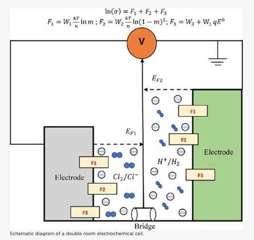 What is a Conductive Nernst Equation, and How Will It Transform Technology? - A 133-Year Electrochemical Conundrum