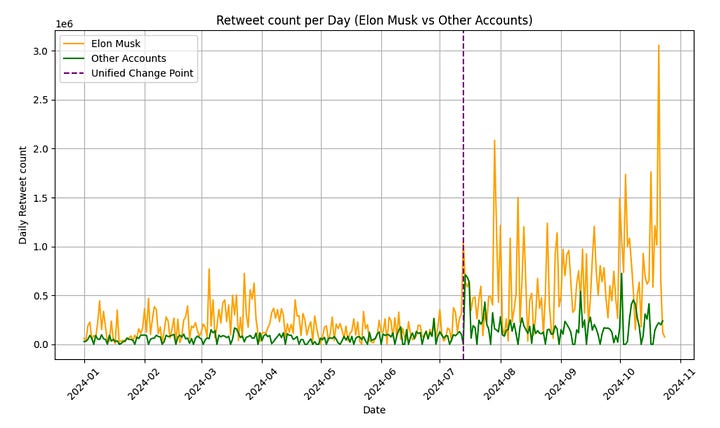 Two charts displaying how Musk's retweet count and Republican view counts skyrocketed post-July 13