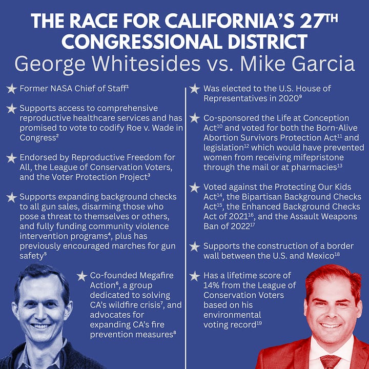 On the left is a blue graphic with the title in white text “THE RACE FOR CALIFORNIA’S 45TH CONGRESSIONAL DISTRICT, Derek Tran vs. Michelle Steel”. A vertical white line divides the graphic into two sections. The left section includes a blue-tinted headshot of Derek Tran in the bottom left corner. Over the headshot are five bullet point statements in white text which read as follows: Served in the U.S. Army prior to attending law school and opening his own business (20). Endorsed by the Planned Parenthood Action Fund, League of Conservation Voters, Human Rights Campaign PAC, and Equality California (21). Considers himself 100% pro-choice and promises to protect women’s access to health care services (22). Supports common sense gun regulations (23) such as universal background checks and a ban on assault weapons (22). Believes healthcare should be a right, not a privilege (24). There is a silver star next to each statement. The right section includes a red-tinted headshot of Congresswoman Michelle Steel in the bottom right corner. Over the headshot are five bullet point statements in white text which read as follows: Has served in the U.S. House of Representatives since 2021 (25). Voted against the Ensuring Access to Abortion Act (26), the Women’s Health Protection Act (27), and the Right to Contraception Act (28) and co-sponsored the Life at Conception Act (29). Voted against the Bipartisan Background Checks Act (30), Bipartisan Safer Communities Act (31), and the Assault Weapons Ban of 2022 (32). Voted against the Equality Act (33) and the Respect for Marriage Act (34). Voted against the For the People Act (35), which would have expanded voter registration and voting access (36). There is a silver star next to each statement. On the right there is a blue graphic with the title in white text “THE RACE FOR CALIFORNIA’S 27TH CONGRESSIONAL DISTRICT, George Whitesides vs. Mike Garcia”. A vertical white line divides the graphic into two sections. The left section includes a blue-tinted headshot of George Whitesides in the bottom left corner. Over the headshot are five bullet point statements in white text which read as follows: Former NASA Chief of Staff (1). Supports access to comprehensive reproductive healthcare services and has promised to vote to codify Roe v. Wade in Congress (2). Endorsed by Reproductive Freedom for All, the League of Conservation Voters, and the Voter Protection Project (3). Supports expanding background checks to all gun sales, disarming those who pose a threat to themselves or others, and fully funding community violence intervention programs, (4) plus has previously encouraged marches for gun safety (5). Co-founded Megafire Action (6), a policy group dedicated to solving CA’s wildfire crisis (7), and advocates for expanding CA’s fire prevention measures (8). There is a silver star next to each statement. The right section includes a red-tinted headshot of Congressman Mike Garcia in the bottom right corner. Over the headshot are five bullet point statements in white text which read as follows: Was elected to the U.S. House of Representatives in 2020 (9). Co-sponsored the Life at Conception Act (10) and voted for both the Born-Alive Abortion Survivors Protection Act (11) and legislation (12) which would have prevented women from receiving mifepristone through the mail or at pharmacies (13). Voted against the Protecting Our Kids Act (14), the Bipartisan Background Checks Act (15), the Enhanced Background Checks Act of 2021 (16), and the Assault Weapons Ban of 2022 (17). Supports the construction of a border wall between the U.S. and Mexico (18). Has a lifetime score of 14% from the League of Conservation Voters based on his environmental voting record (19). There is a silver star next to each statement.