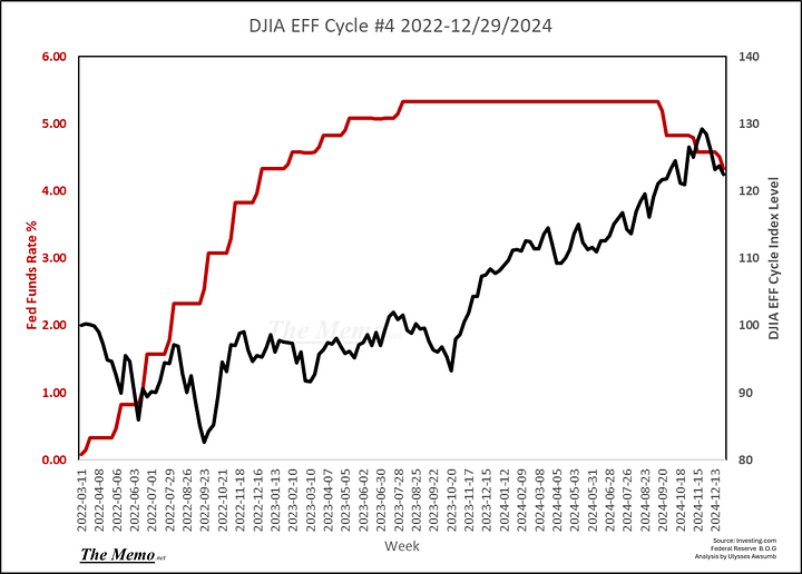 Dow Jones indexed to Fed Rates (Eff Cycle)