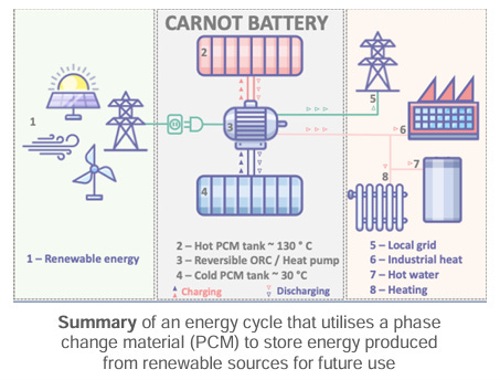 Trimodal Thermal Energy Storage Material