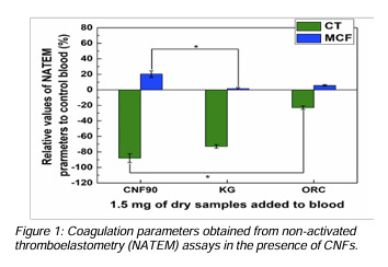 Superfast Haemostat: Non-oxidised Cellulose Nanofiber based Topical Haemostatic Agent