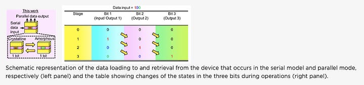 SUTD Researchers Develop a Novel Reconfigurable Device that can Bridge the Gap Between Processor and Memory