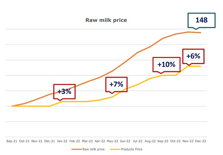 Precio Leche de Vaca e Incremento de Precios de Kri Kri Milk