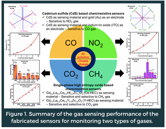 Monitoring of Vehicular Emissions - Highly Selective and Sensitive Chemiresistive Gas Sensors