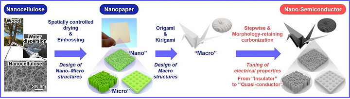 Electronics Can Grow on Trees Thanks to Nanocellulose Paper Semiconductors