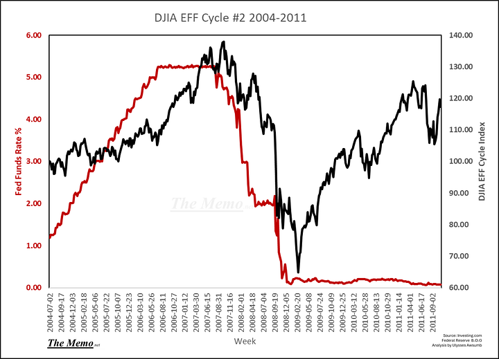 Dow Jones indexed to Fed Rates (Eff Cycle)