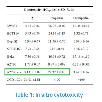 Platinum Complexes for Anti-Cancer Treatment