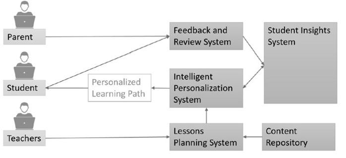 A Data-Driven Application to Personalised Learning