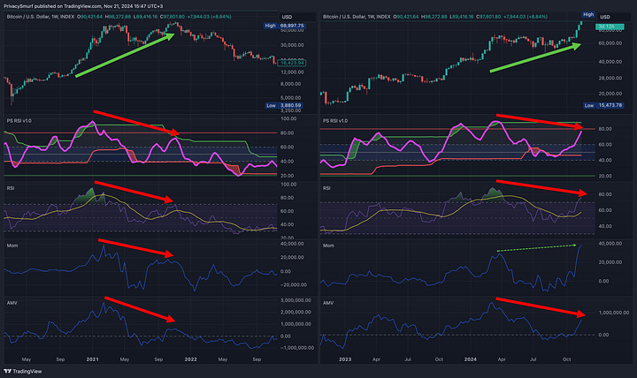 The indicators plotted above are my custom version of the Cyclic Smoothed RSI, the default Relative Strength Index, the default Momentum Indicator and my custom (unreleased) Average Momentum Volume indicator (which is caluclating the traded volume’s momentum).