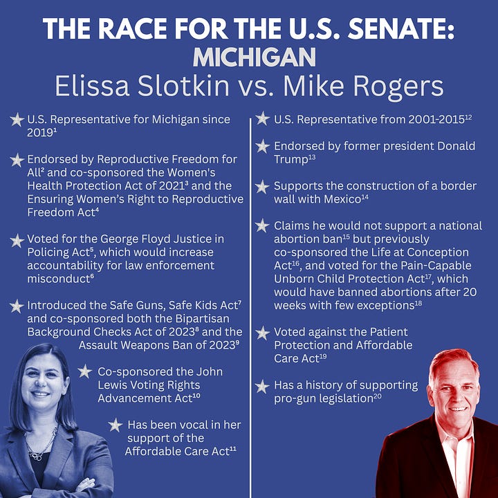 The graphic on the left is a blue graphic with the title in white text “THE RACE FOR THE U.S. SENATE: MICHIGAN, Elissa Slotkin vs. Mike Rogers”. A vertical white line divides the graphic into two sections. The left section includes a blue-tinted headshot of Representative Elissa Slotkin in the bottom left corner. Over the headshot are six bullet point statements in white text which read as follows: U.S. Representative for Michigan since 2019 (1). Endorsed by Reproductive Freedom for All (2) and co-sponsored the Women's Health Protection Act of 2021 (3) and the Ensuring Women’s Right to Reproductive Freedom Act (4). Voted for the George Floyd Justice in Policing Act (5), which would increase accountability for law enforcement misconduct (6). Introduced the Safe Guns, Safe Kids Act (7) and co-sponsored both the Bipartisan Background Checks Act of 2023 (8) and the Assault Weapons Ban of 2023 (9). Co-sponsored the John Lewis Voting Rights Advancement Act (10). Has been vocal in her support of the Affordable Care Act (11). There is a silver star next to each statement. The right section includes a red-tinted headshot of former Representative Mike Rogers in the bottom right corner. Over the headshot are six bullet point statements in white text which read as follows: U.S. Representative from 2001-2015 (12). Endorsed by former president Donald Trump (13). Supports the construction of a border wall with Mexico (14). Claims he would not support a national abortion ban (15) but previously co-sponsored the Life at Conception Act (16), and voted for the Pain-Capable Unborn Child Protection Act (17), which would have banned abortions after 20 weeks with few exceptions (18). Voted against the Patient Protection and Affordable Care Act (19). Has a history of supporting pro-gun legislation (20). There is a silver star next to each statement. The graphic on the right is a blue graphic with the title in white text “THE RACE FOR MICHIGAN’S SEVENTH CONGRESSIONAL DISTRICT, Curtis Hertel vs. Tom Barrett”. A vertical white line divides the graphic into two sections. The left section includes a blue-tinted headshot of Curtis Hertel in the bottom left corner. Over the headshot are six bullet point statements in white text which read as follows: Served in the Michigan State Senate between 2015 and 2022 (21). Supports passing the John Lewis Voting Rights Act (22). Voted to overturn Michigan’s 1931 abortion ban (23). Supported gun reform efforts in Michigan, which included universal background checks, safe storage laws, and a statewide extreme-risk protection order law (24). Has publicly supported the Affordable Care Act (25) and vowed to protect access to Medicaid (26). Has a 100% lifetime score from the Michigan League of Conservation Voters (MLCV) based on his pre-environment voting record (27). There is a silver star next to each statement. The right section includes a red-tinted headshot of Tom Barrett in the bottom right corner. Over the headshot are five bullet point statements in white text which read as follows: Served in the Michigan State Legislature from 2015-2022 (28). Introduced state legislation that would have made “partial-birth abortions” punishable by 2 years in prison and/or a fine of up to $50K with the only exception being if the mother’s life was endangered (29) and has stated he would be willing to consider federal legislation to ban abortion (30). Has a 92% rating from the NRA (31) and has introduced state legislation to loosen concealed carry laws (32). Has a 32% lifetime score from the MLCV based on his pro-environment voting record (33). Introduced state legislation which would have tightened voter ID laws (34). There is a silver star next to each statement.