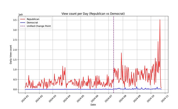 Two charts displaying how Musk's retweet count and Republican view counts skyrocketed post-July 13