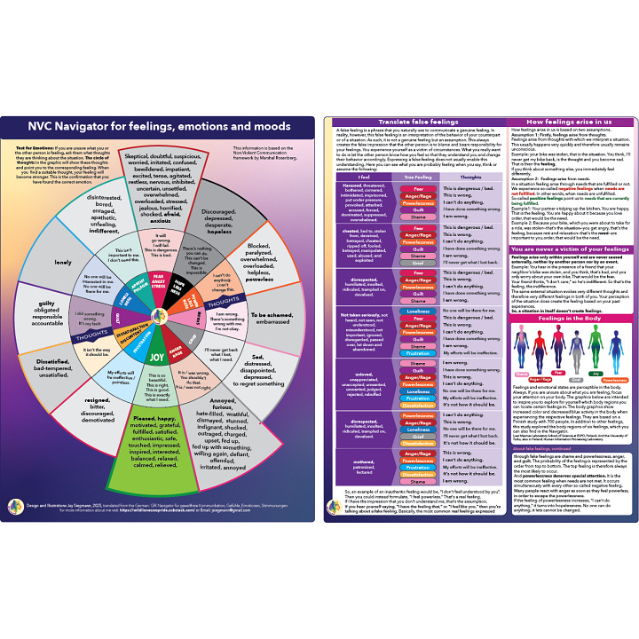 🌀 ALT Text for "Square both sides.webp" A two-page visual guide titled NVC Navigator for Needs – Find Your Need. The left page shows a colorful needs wheel, dividing core human needs into categories like contribution, development, belonging, support, justice, balance, ease, and more. The right page explains how unmet needs relate to feelings, offering guidance on translating both true and false feelings into unmet needs. It includes strategies vs. needs, examples, and a color-coded list matching emotions like fear, shame, and anger with underlying unmet needs. 🌈 ALT Text for "NVC Navigator Feelings Square.webp" A two-page visual guide titled NVC Navigator for Feelings, Emotions, and Moods. The left side features a circular emotion wheel, categorizing emotions like fear, loneliness, anger, shame, and joy with related thought patterns. The right side explains how to distinguish real feelings from false ones, with examples and matching unmet needs. It includes body silhouettes showing how different feelings manifest physically and emphasizes that feelings arise from inner perception, not external events.