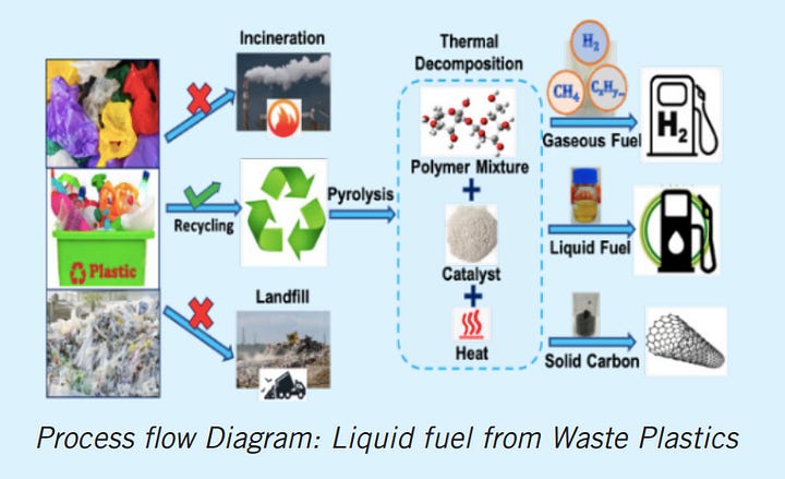 Production of Liquid Fuel from Waste Plastics
