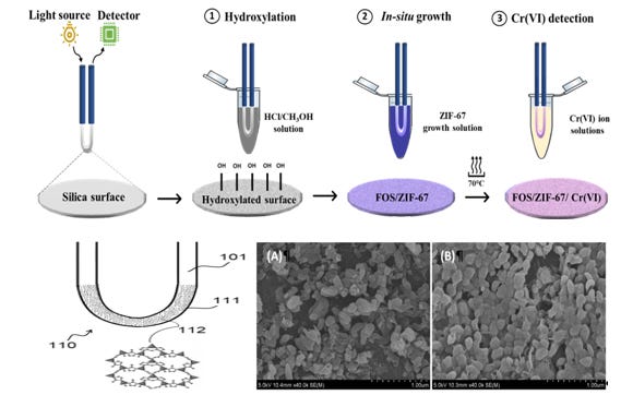 Optical Sensor for Hexavalent Chromium