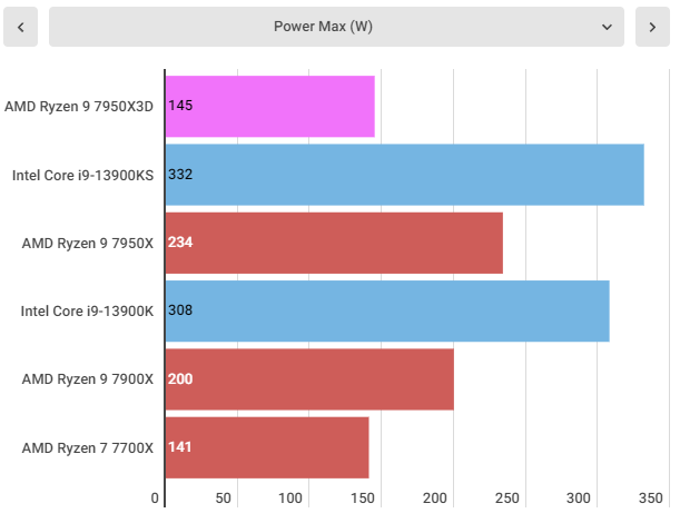 AMD Ryzen 9 7950X3D power and temperature performance