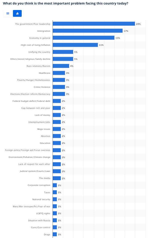 By all available polling, trans people playing sports are not a top concern of Americans.