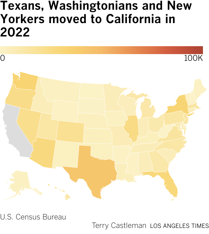2022 Saw 818K Californians move to other states, and 476K from other states move to California (from LA Times).