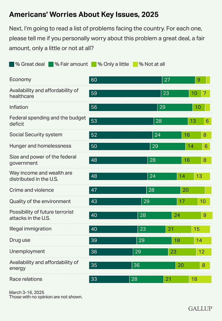 By all available polling, trans people playing sports are not a top concern of Americans.