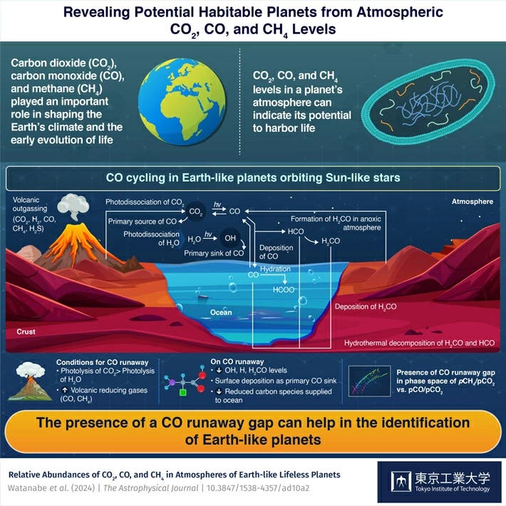 Newly Discovered Carbon Monoxide-Runaway Gap Can Help Identify Habitable Exoplanets