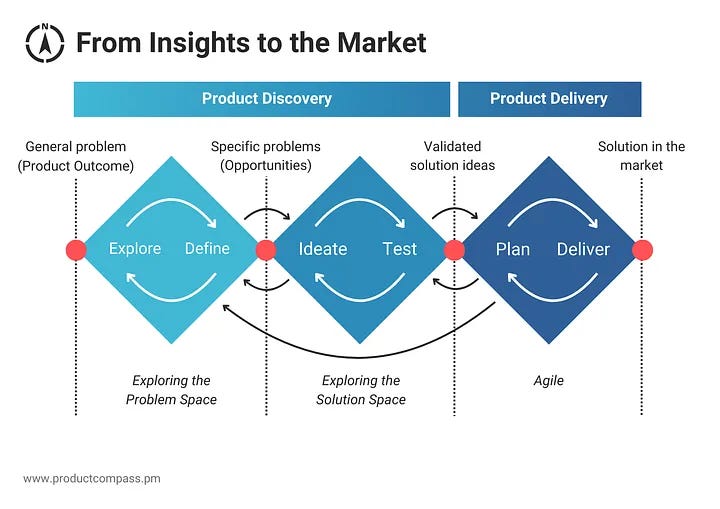 The Triple Diamond of Product Management