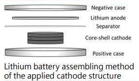 A Core-Shell Cathode and a Lithium-Sulfur Battery Using the Same