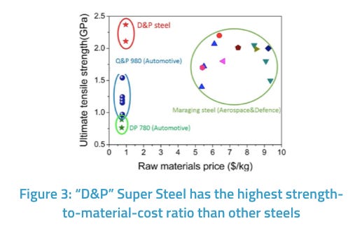 “D&P” Super Steel: A Super-Strong and Ductile Multi-phase Steel