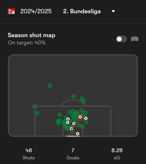 A scatter plot depicting Nicolo Tresoldi's shot locations for the 2023-24 and 2024-25 German 2. Bundesligaseasons