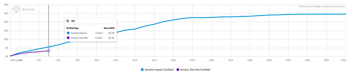 Naavik: Honkai: Star Rail revenue surpassed $1B on all platforms