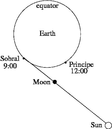 Figures depicting the location of the sun, moon and expedition locations in 1919 (from Lemos, 2019)