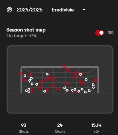 A scatter graph depicting the location of shots made and where are those shots placed relative to the goal.