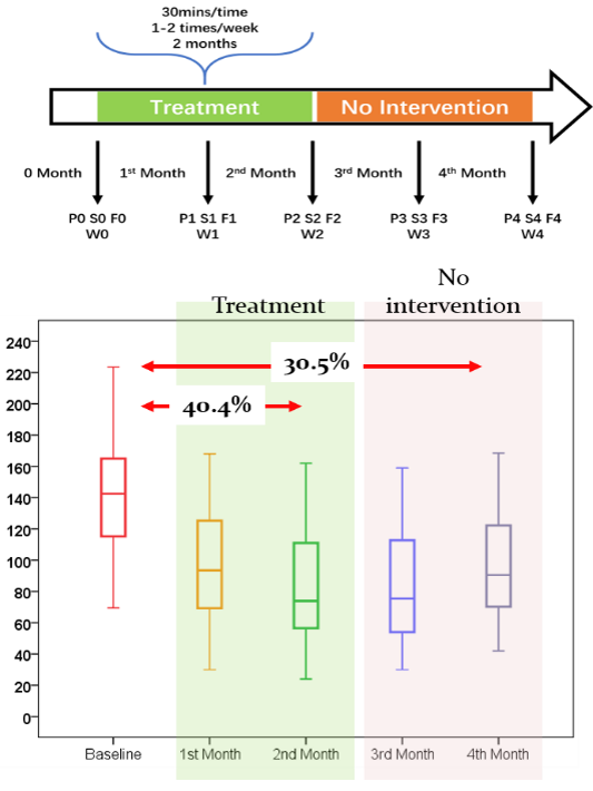 Wearable Therapeutic Devices for Knee Joint