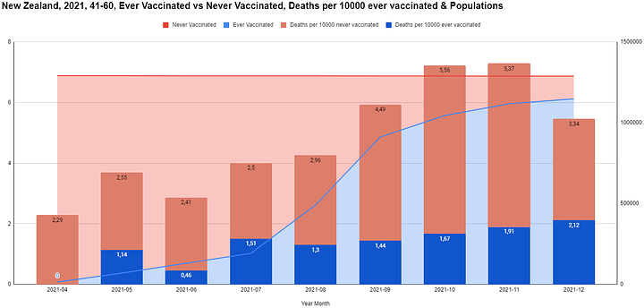 Ever vs Never Vaccines, Death Rates by Age Groups, Populations